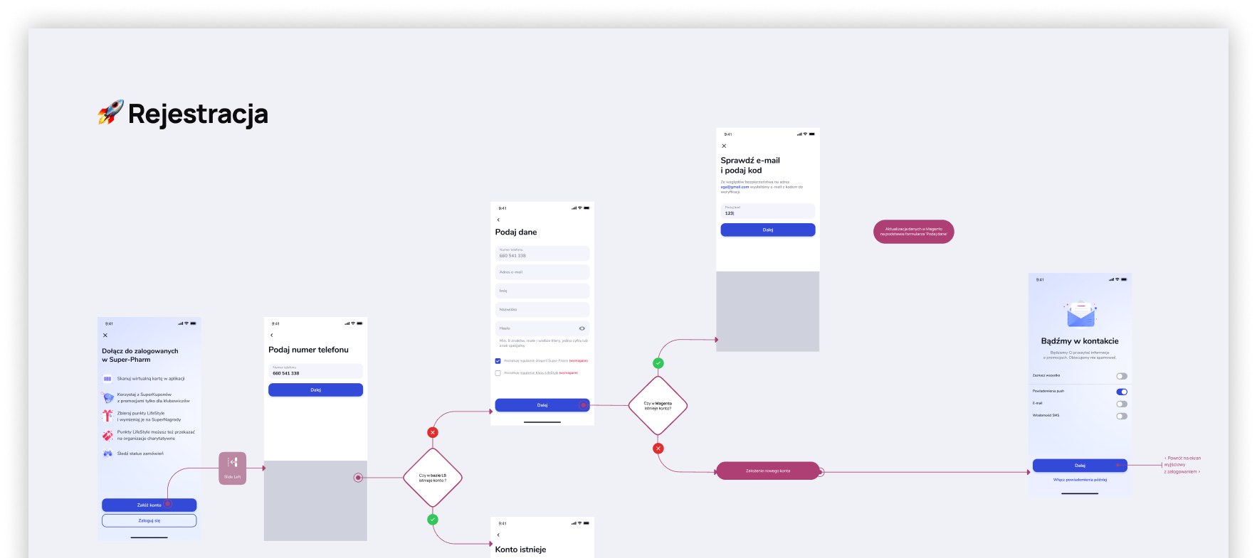 Registration flow mapped against the underlying CRM logic.